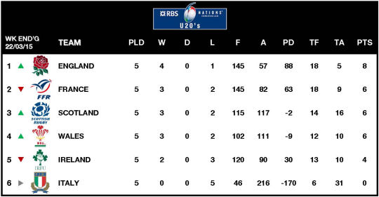 6Ns U20s Table 2015